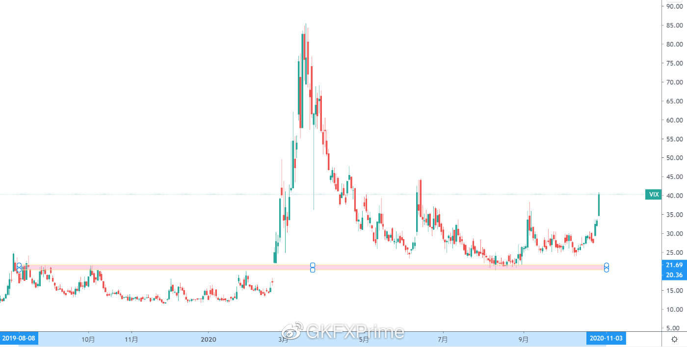 GKFXPrime:欧美股市惨遭血洗，刺激计划希望破灭，DAX30却受伤最大