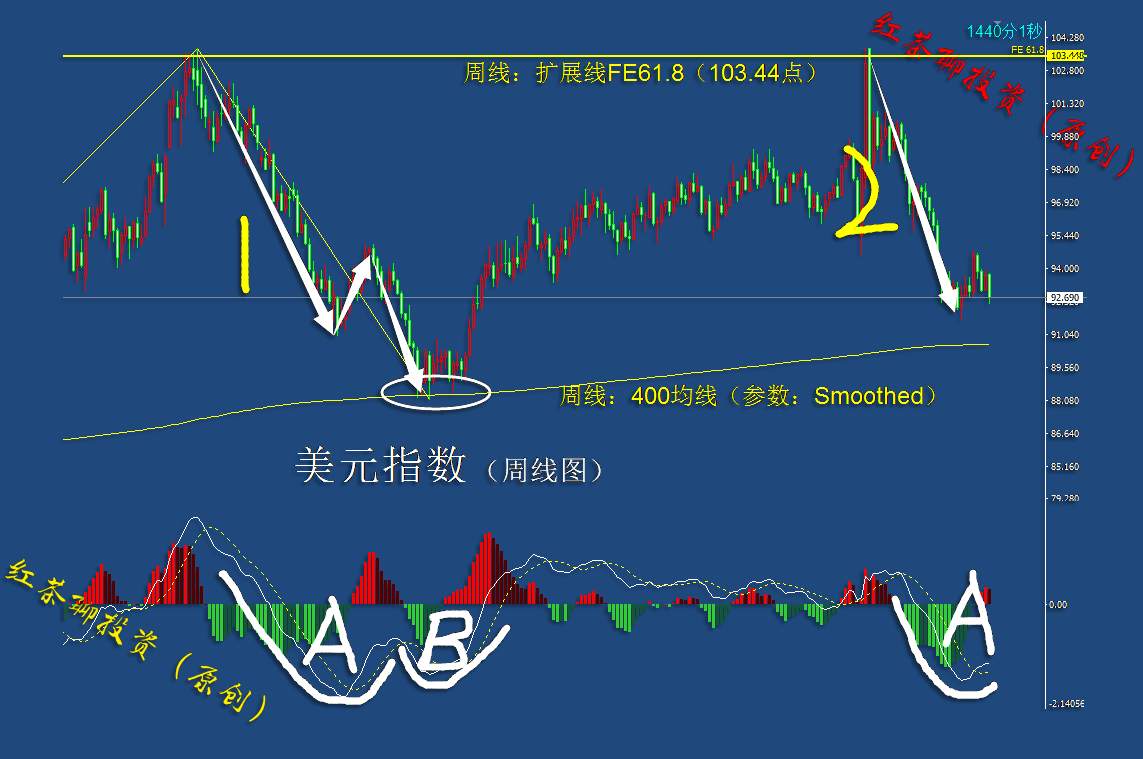 10.25周末：美元指数可能还会下跌，黄金白银有望借势反弹