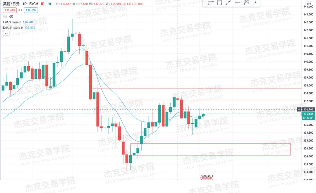 [10月21日策略]黄金/原油/英镑/欧元/美日/澳元/标普/BTC/BCH
