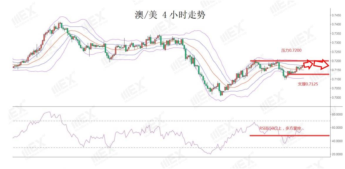 MEXGroup：风险情绪回升，可继续关注商品货币