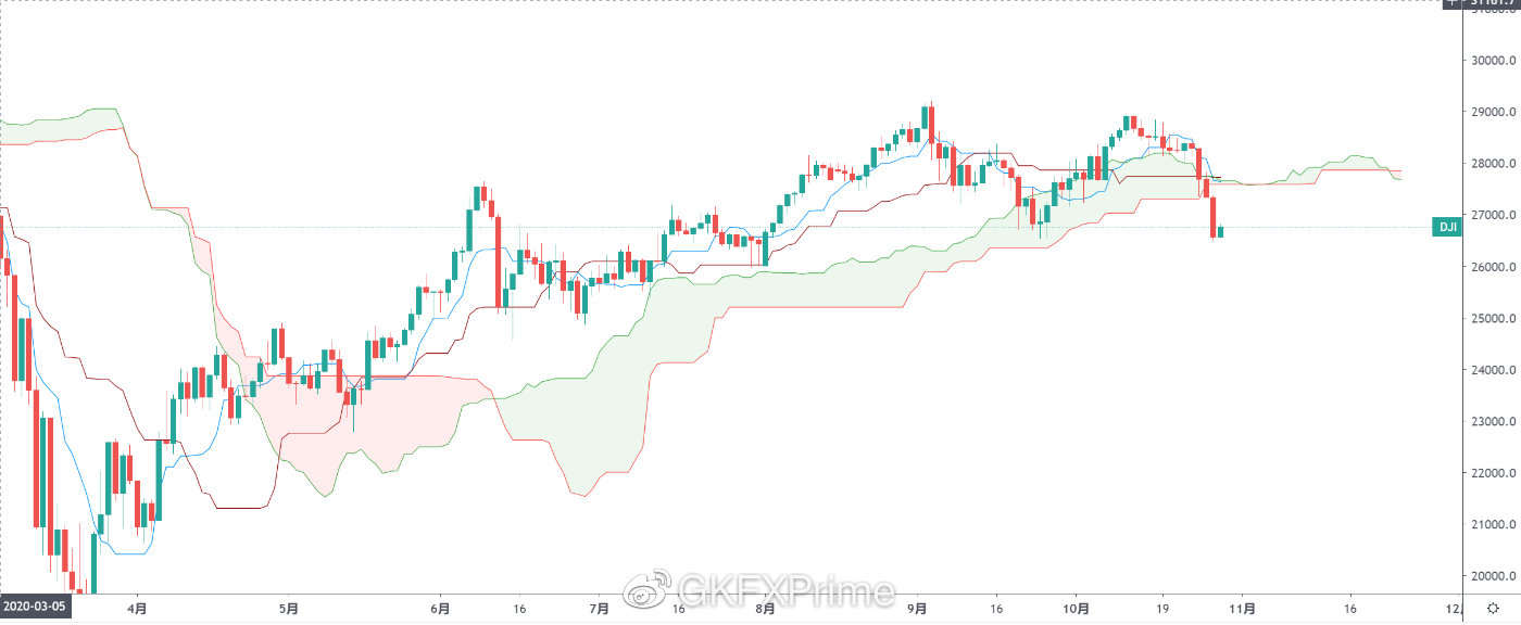GKFXPrime:欧美股市惨遭血洗，刺激计划希望破灭，DAX30却受伤最大