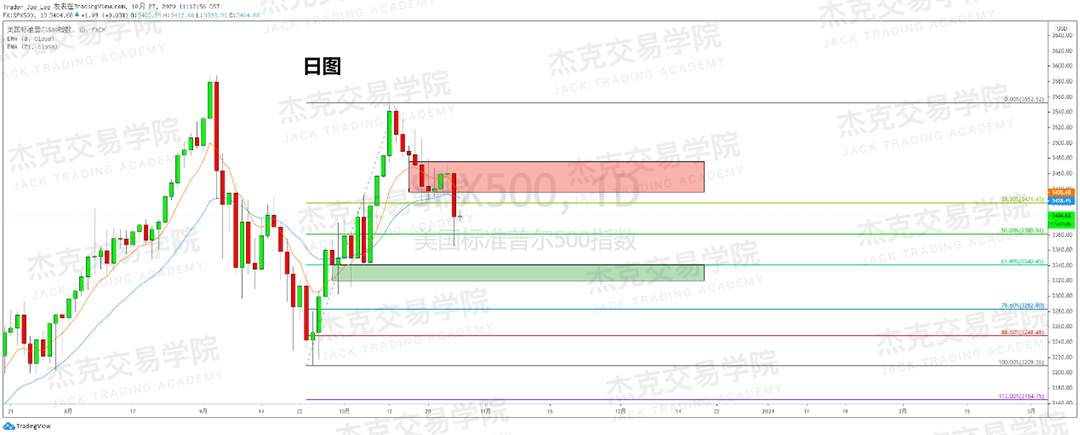 [10月27日策略]黄金/原油/英镑/欧元/美日/澳元/标普/BTC/BCH