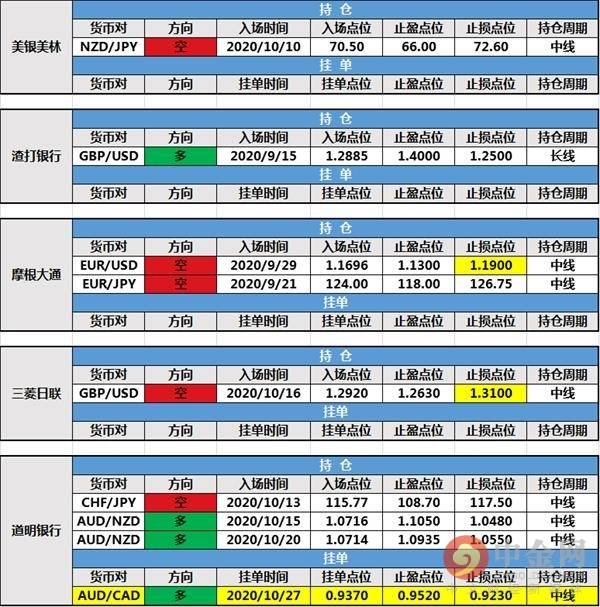 【投行报告】10月28日投行持仓报告:非美货币走势各异,摩根大通和三菱日联修改持仓止损,道明银行新建挂单