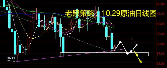 老黑策略：10.29原油分析策略