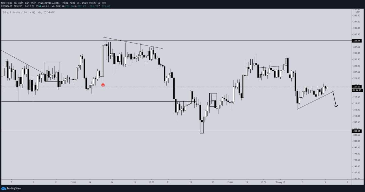 Hôm nay trade coin gì? - Ngày 5/10: Chuẩn bị cho 1 cú sụp đổ