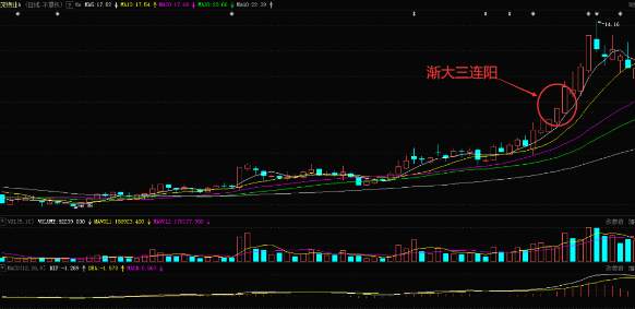 夏颜瞳：如何运用渐大三连阳K线形态炒股
