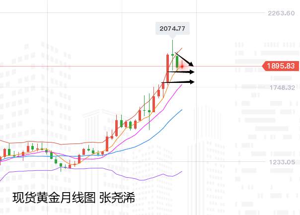 张尧浠：抛开基本面、黄金回撤再近百日支撑多单机会