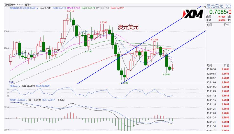 XM汇评–美元继续震荡，黄金本周面临选择