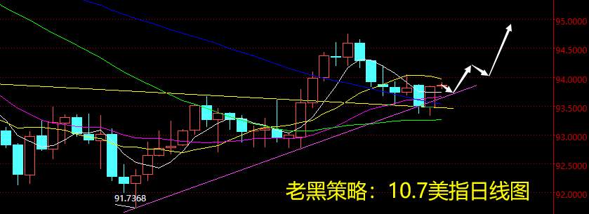 老黑策略：10.7外汇分析策略