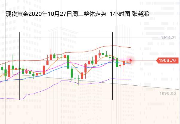 张尧浠：黄金潜在支撑较大、暂陷观望的多头等待大选后