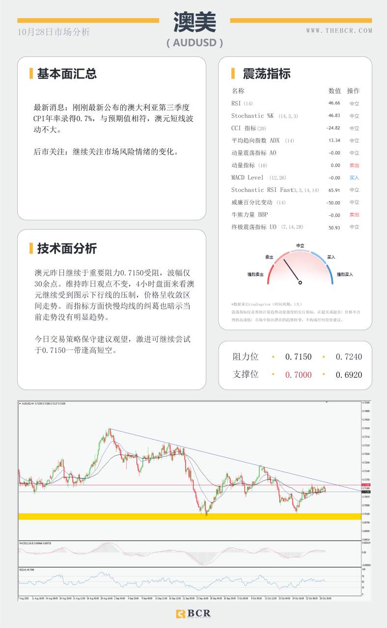 【百汇BCR今日市场分析2020.10.28】黄金走势陷入停滞，非美走势微弱分化