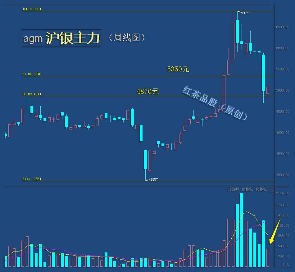 10.3周末：白银已具备进一步反弹的条件