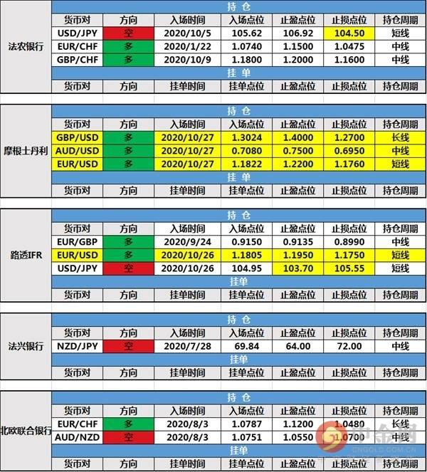 【投行报告】10月27日投行持仓报告：非美货币整理，摩根士丹利和路透IFR新增持仓，摩根大通持仓出局