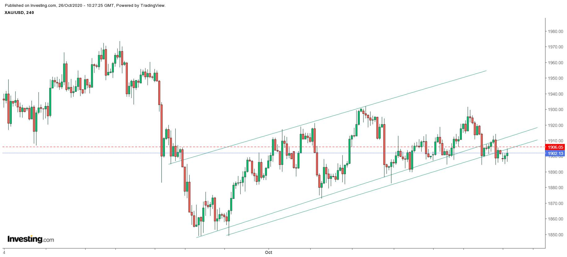 [Where Did You Gold?] Possible Short Or Still Bullish Ahead for Gold at This Level?