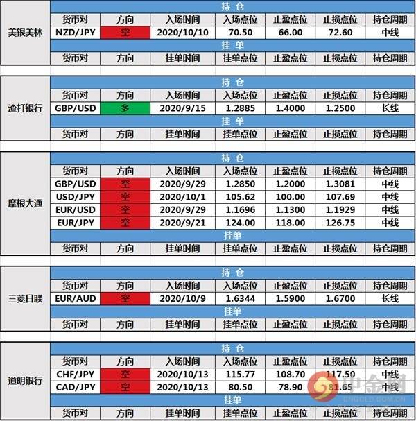 【投行报告】10月15日投行持仓报告:英镑走V,路透IFR挂单成交并调整持仓止损