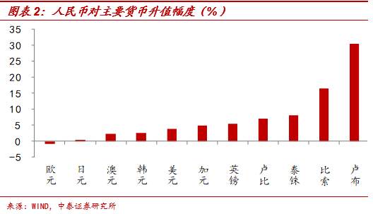 人民币会一直升值吗？