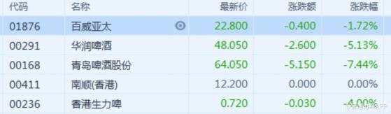 高端啤酒龙头百威亚太(01876)业绩之殇:前三季度收入、净利润再现双降