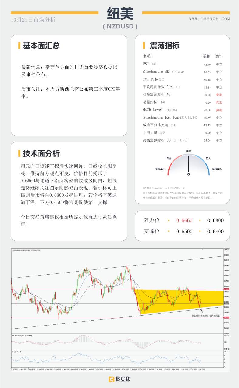 【百汇BCR今日市场分析2020.10.21】澳元短线弱势难挡，美元时隔一月失守93