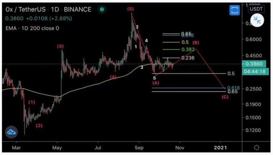 Giá ZRX có thể đang giao dịch bên trong một tam giác giảm dần, dự kiến breakdown