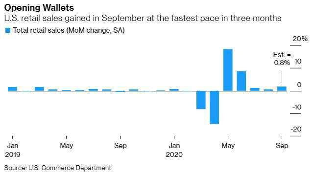 美国9月零售销售表现远超预期，现货金银短线下挫