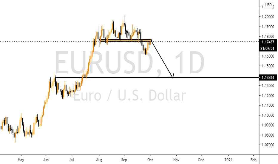 EURUSD possible sell