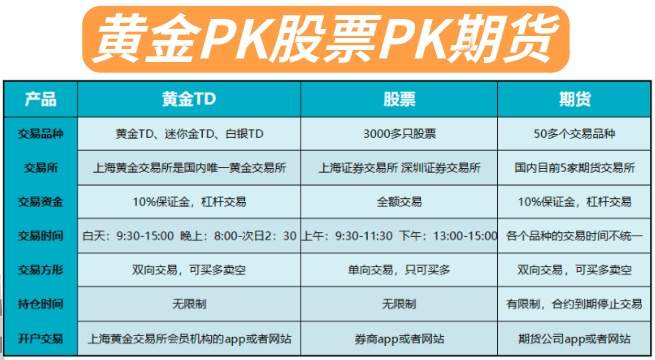 张子易：黄金TD你真的了解吗？和股票期货区别你清楚吗？