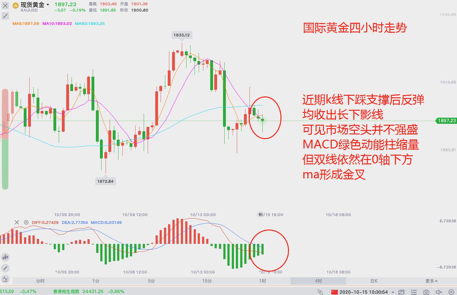 大选在即，黄金洗盘