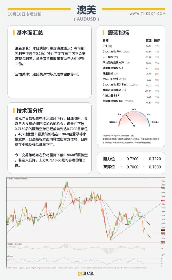 【百汇BCR今日市场分析2020.10.16】隔夜美元上演反转，油价反抽关注箱体表现