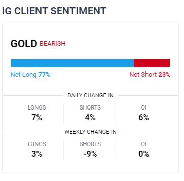Gold Price Recoil From Chart Resistance As The US Dollar Strengthens.