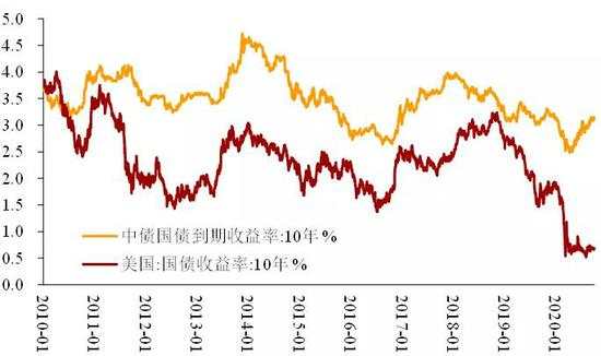 内循环与双循环中的投资机会