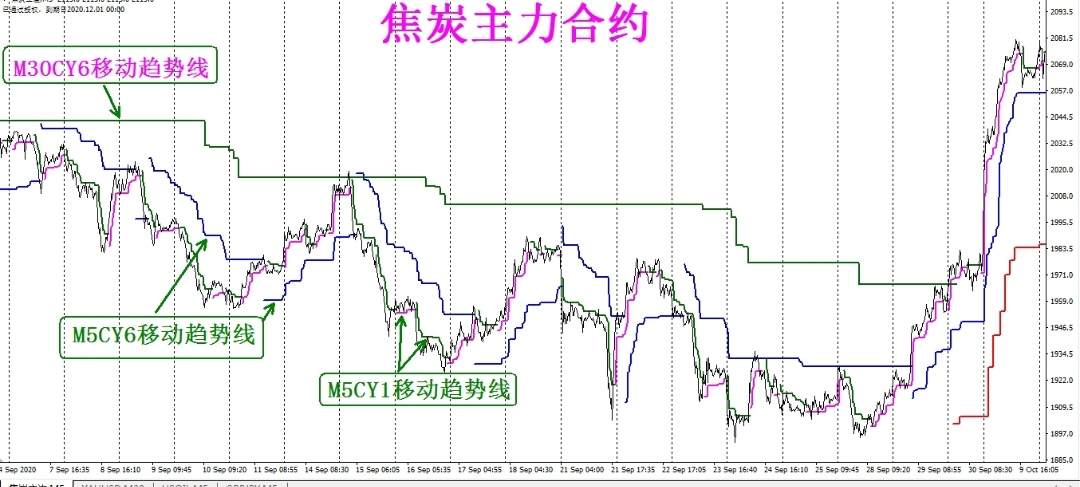 CY移动趋势线交易系统介绍