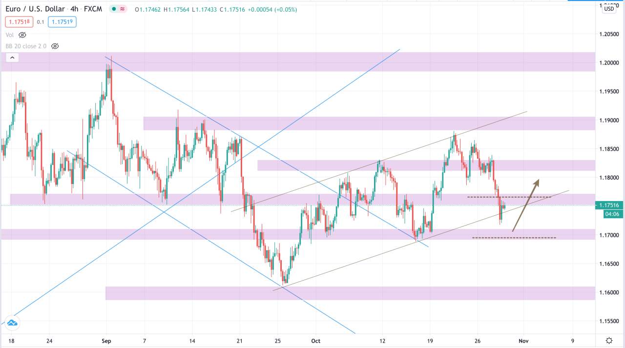 Phân tích Vàng & Forex ngày 29/10