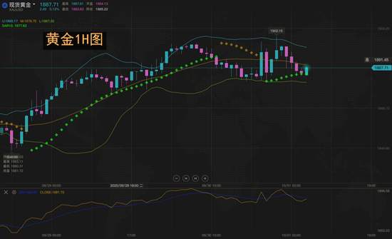 夏黛清：10.1黄金早盘策略最新解析，多头能否续迎新高