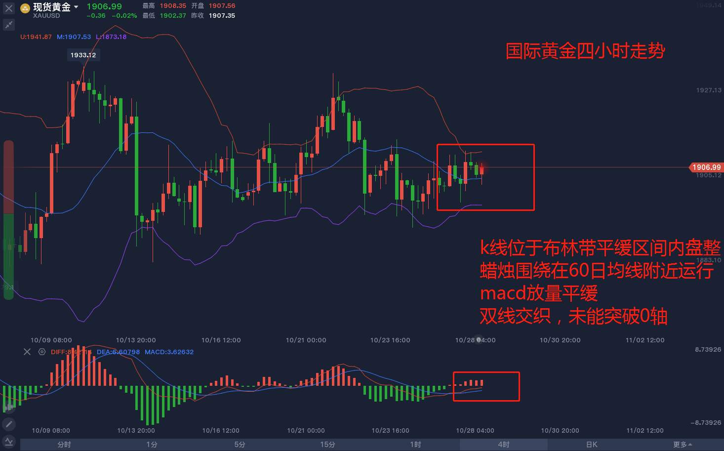 东盛：黄金依然承压，等待消息破位