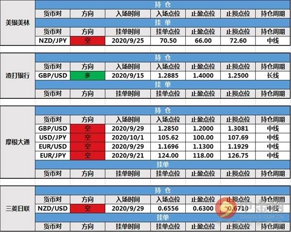【投行报告】10月9日投行持仓报告:欧元和英镑上扬,法农银行新建英镑/瑞郎多头挂单