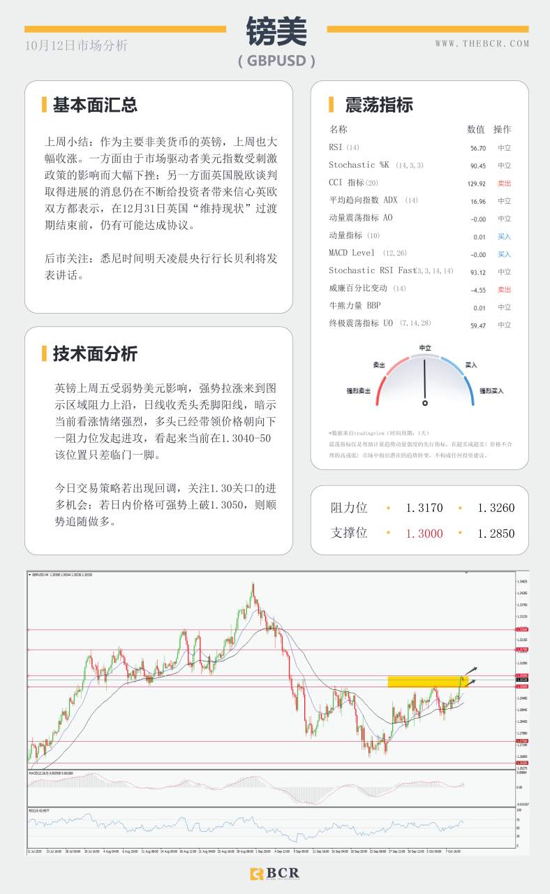 【百汇BCR今日市场分析2020.10.12】黄金上行打破区间僵局，非美盘整理完毕重归涨势