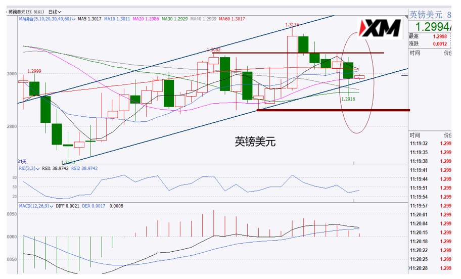 XM汇评 – 美加多头有力，黄金转空运行