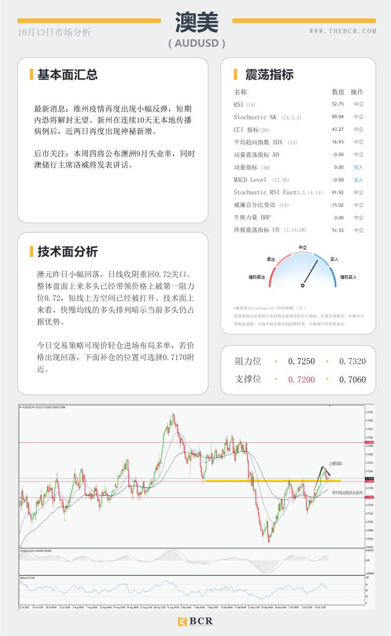 【百汇BCR今日市场分析2020.10.13】飓风退散油价短线止涨，川普已经神速恢复健康