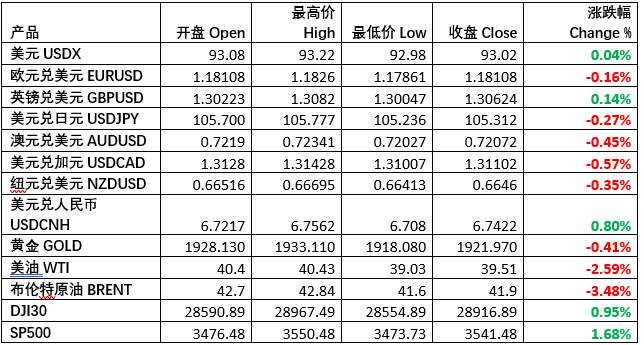 每日市场分享 | 特朗普新冠检测呈阴性，美股四连涨