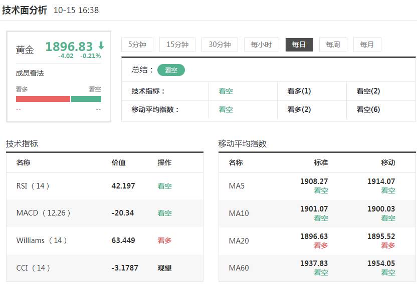 黄金走势最新分析：基本面异动！大胆做单！
