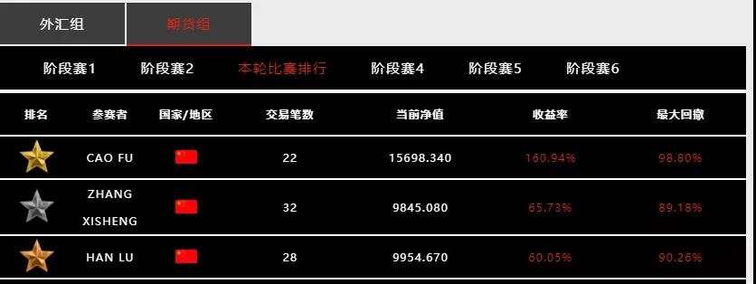 用数据来说话，「Doo Prime 大师杯」全球交易慈善赛胜出有多难