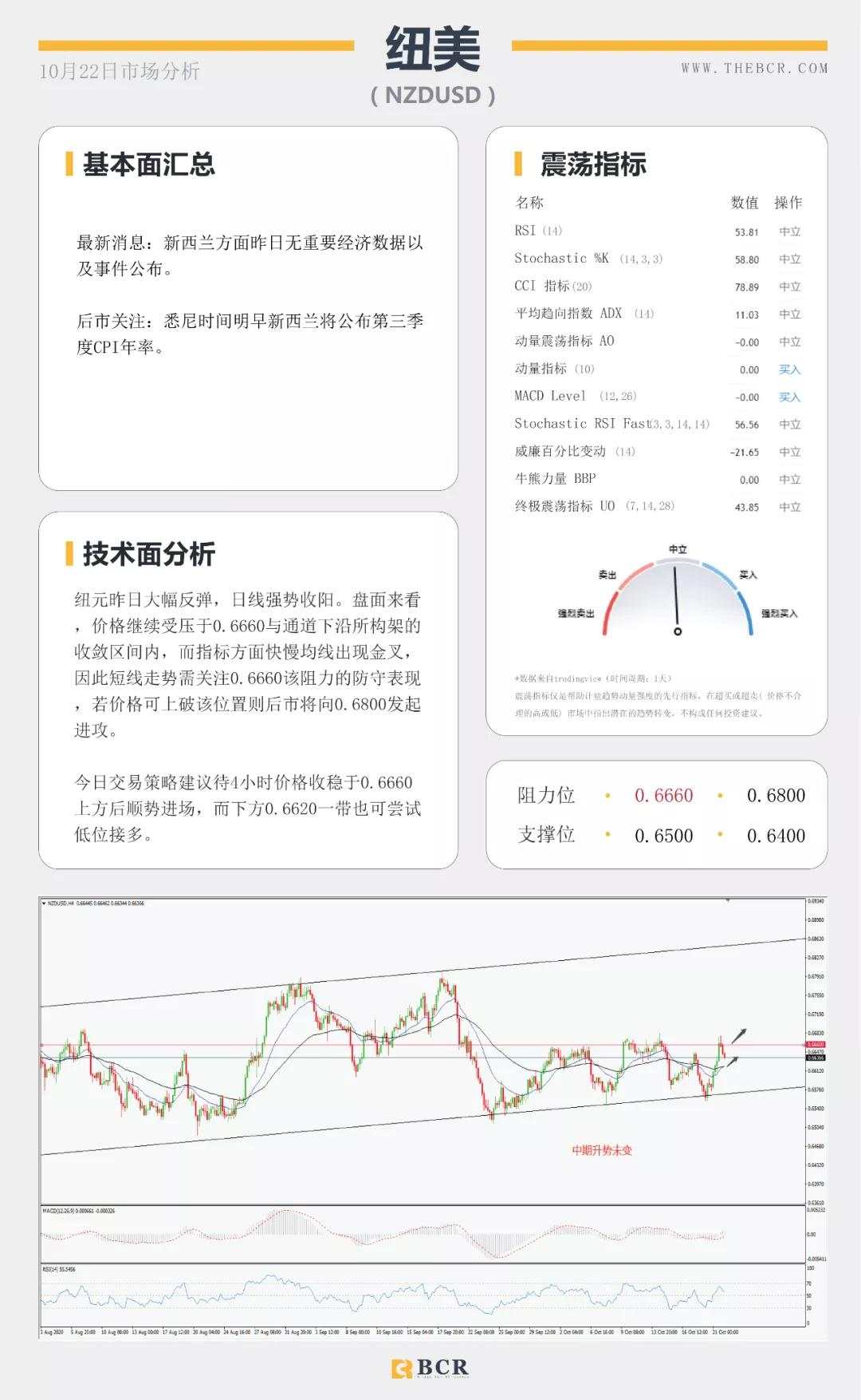 BCR10.22日货币、黄金、原油市场分析