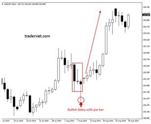 Các mô hình Price Action quan trọng cần nắm