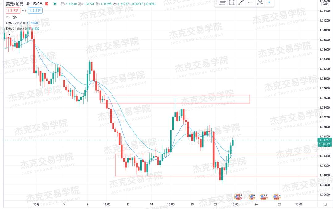 [10月22日策略]黄金/原油/英镑/欧元/美日/澳元/标普/BTC/BCH