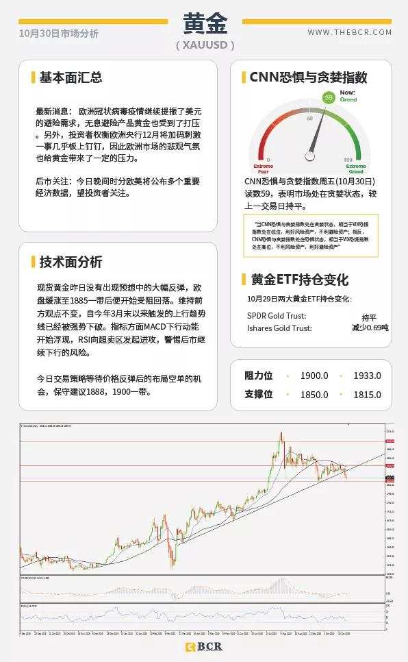 BCR10.30日国际货币、黄金、原油市场分析