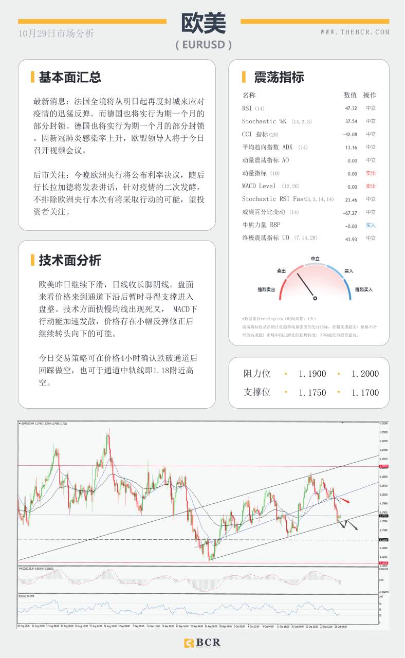 【百汇BCR今日市场分析2020.10.29】欧美疫情录得激增 黄金下破趋势线支撑