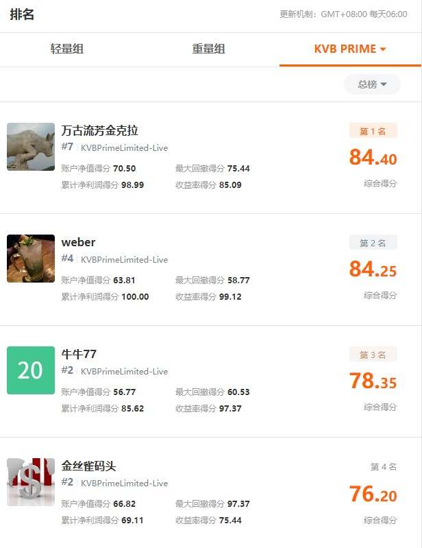 KVB PRIME 联合赞助 FOLLOWME 交易大赛 S7 赛季，见证行业交易盛事！