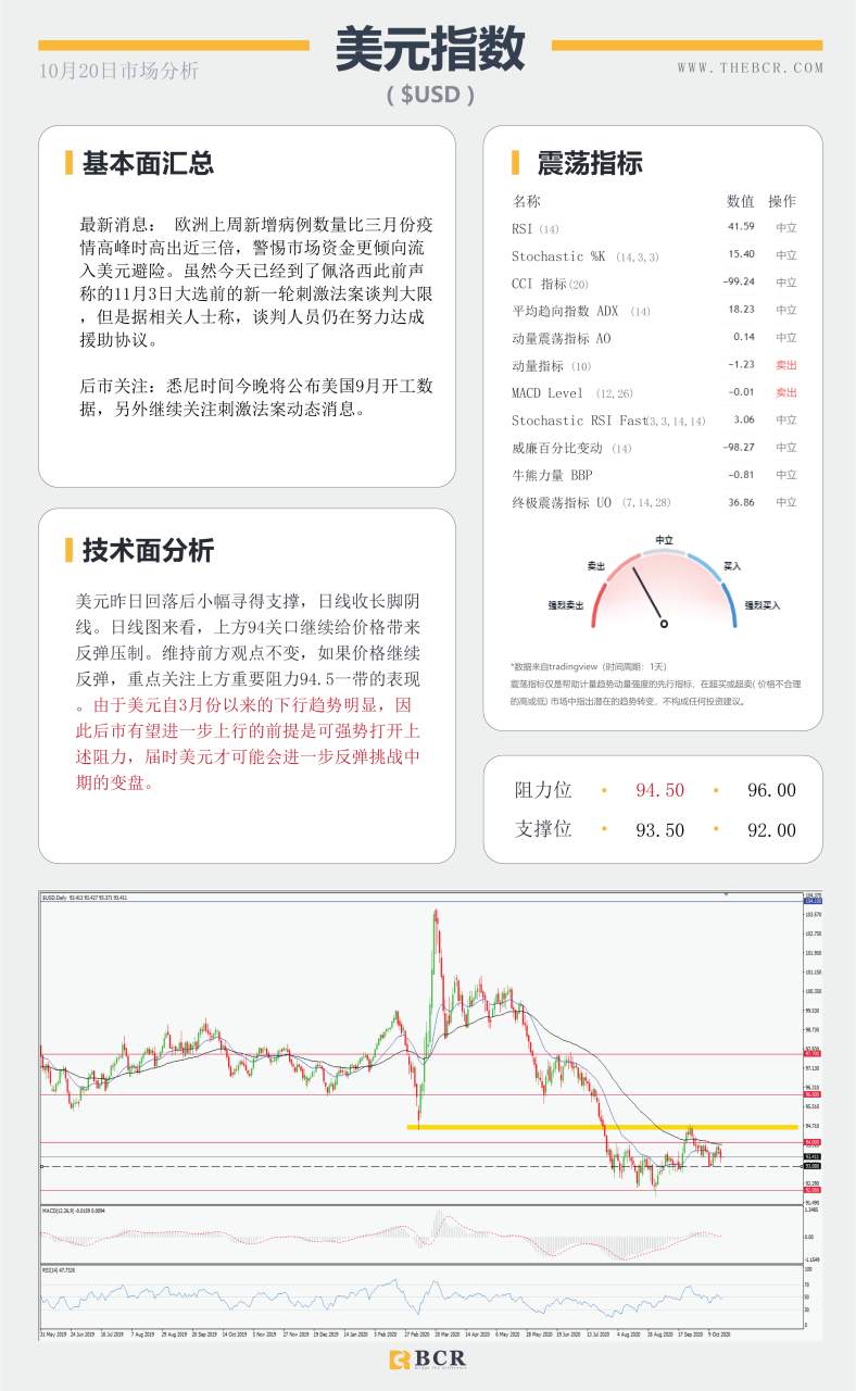 【百汇BCR今日市场分析2020.10.20】澳储行将坚持宽松到底，非美昨日走势两极分化