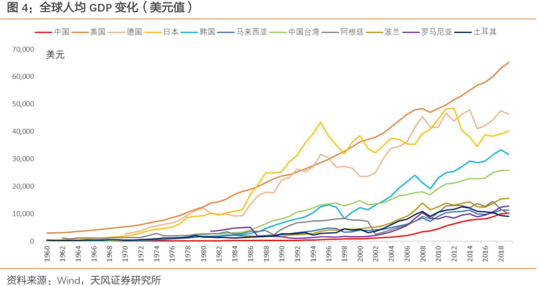 如何理解人均GDP达到中等发达国家水平？