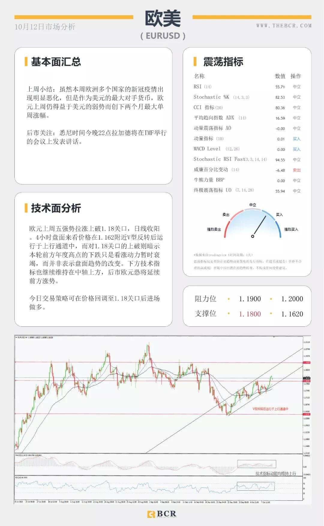 BCR10.12日货币、黄金、原油市场分析